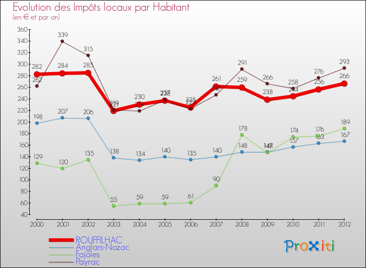Evolution et montant des impôts locaux par Habitant pour ROUFFILHAC et les communes proches Comparaison des impôts locaux par habitant pour ROUFFILHAC et les communes voisines