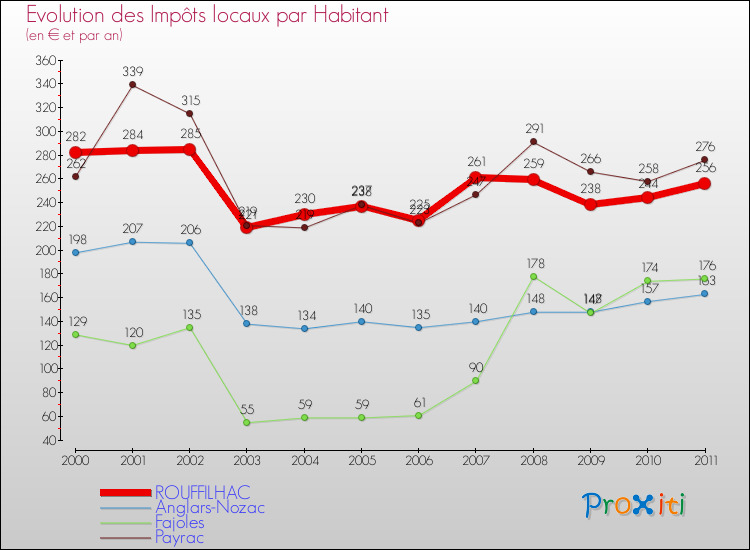 Evolution et montant des impôts locaux par Habitant pour ROUFFILHAC et les communes proches Comparaison des impôts locaux par habitant pour ROUFFILHAC et les communes voisines