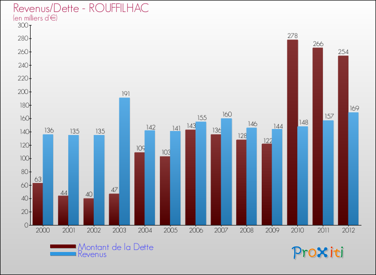 Evolution comparée de la dette et des revenus pour la commune de ROUFFILHAC de 2000 à 2012 Comparaison de la dette et des revenus pour ROUFFILHAC de 2000 à 2012