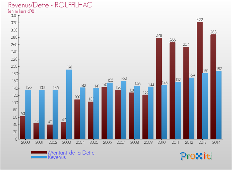 Evolution comparée de la dette et des revenus pour la commune de ROUFFILHAC de 2000 à 2014 Comparaison de la dette et des revenus pour ROUFFILHAC de 2000 à 2014