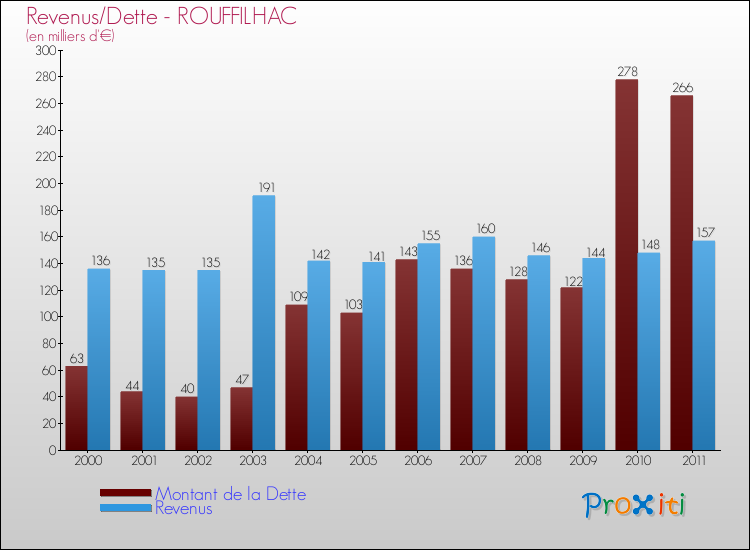 Evolution comparée de la dette et des revenus pour la commune de ROUFFILHAC de 2000 à 2011 Comparaison de la dette et des revenus pour ROUFFILHAC de 2000 à 2011