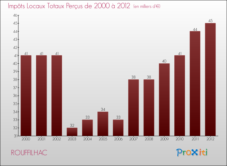 Evolution des Impôts Locaux pour la commune de ROUFFILHAC de 2000 à 2012 Evolution des Impôts Locaux pour ROUFFILHAC de 2000 à 2012
