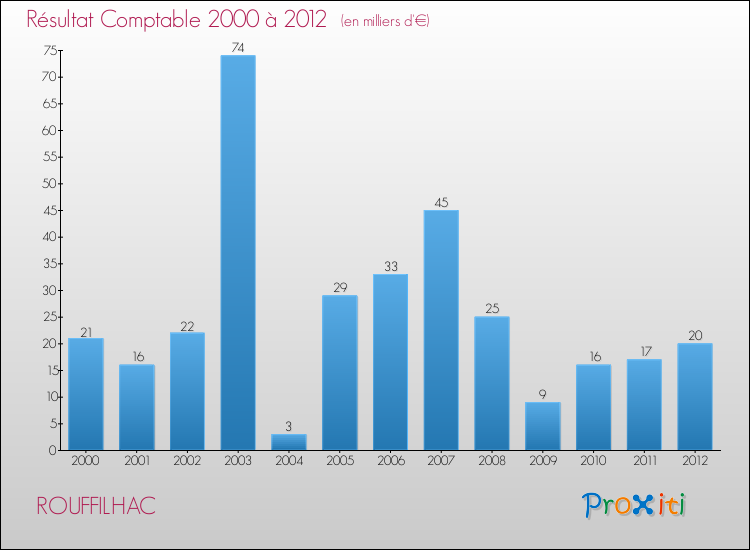 Evolution du résultat comptable pour la commune de ROUFFILHAC de 2000 à 2012 Evolution du résultat comptable pour ROUFFILHAC de 2000 à 2012