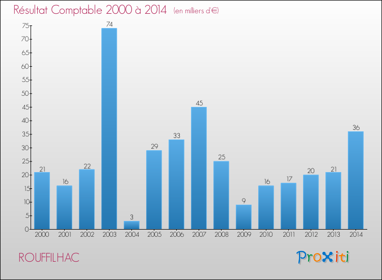 Evolution du résultat comptable pour la commune de ROUFFILHAC de 2000 à 2014 Evolution du résultat comptable pour ROUFFILHAC de 2000 à 2014