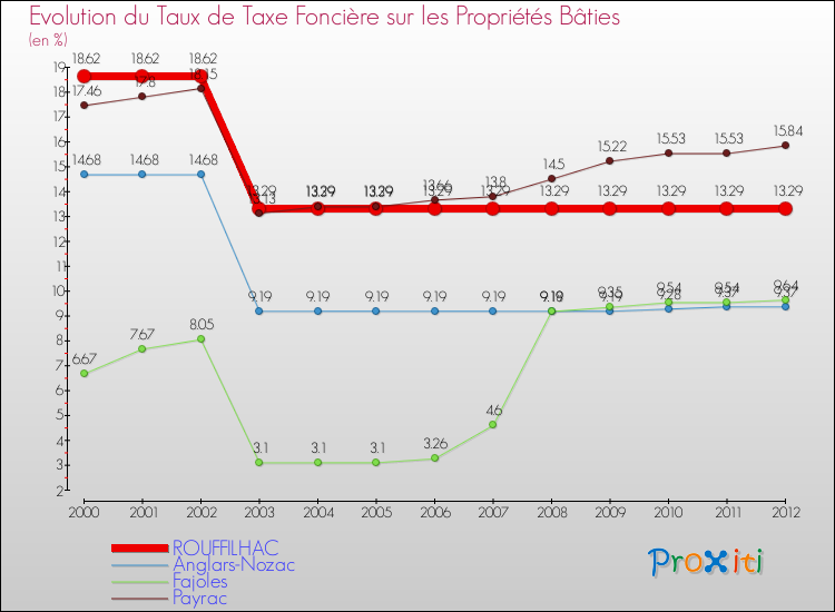 Evolution du taux de la taxe foncière sur le bati pour ROUFFILHAC et les communes proches de 2000 à 2012 Comparaison des taux de taxe foncière sur le bati pour ROUFFILHAC et les communes voisines de 2000 à 2012