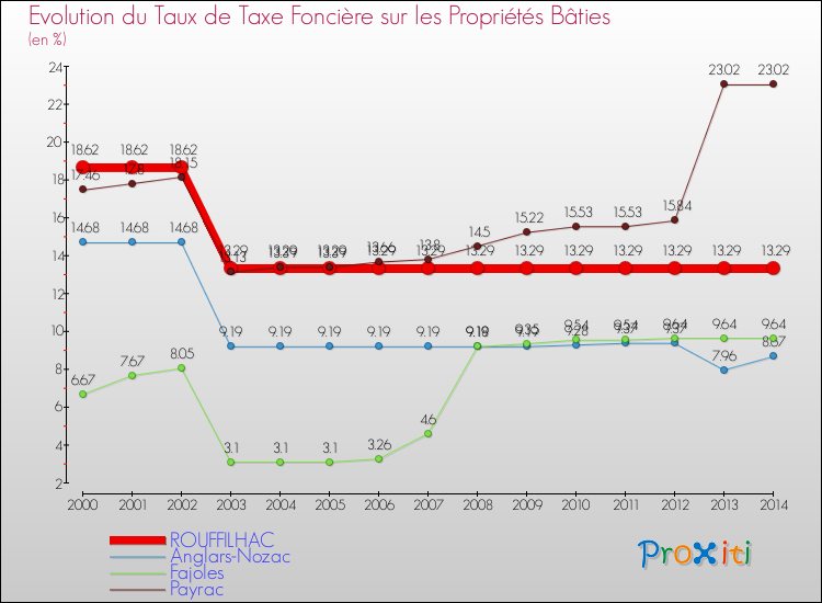 Evolution du taux de la taxe foncière sur le bati pour ROUFFILHAC et les communes proches de 2000 à 2014 Comparaison des taux de taxe foncière sur le bati pour ROUFFILHAC et les communes voisines de 2000 à 2014