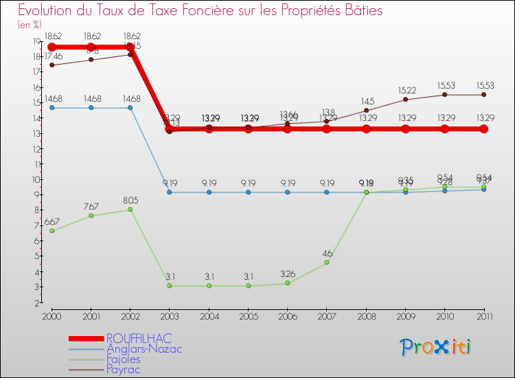 Evolution du taux de la taxe foncière sur le bati pour ROUFFILHAC et les communes proches Comparaison des taux de taxe foncière sur le bati pour ROUFFILHAC et les communes voisines