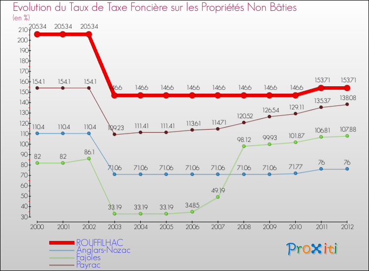 Evolution du taux de la taxe foncière sur les immeubles et terrains non batis pour ROUFFILHAC et les communes proches de 2000 à 2012 Comparaison des taux de la taxe foncière sur les immeubles et terrains non batis pour ROUFFILHAC et les communes voisines de 2000 à 2012