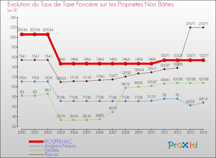 Evolution du taux de la taxe foncière sur les immeubles et terrains non batis pour ROUFFILHAC et les communes proches de 2000 à 2014 Comparaison des taux de la taxe foncière sur les immeubles et terrains non batis pour ROUFFILHAC et les communes voisines de 2000 à 2014