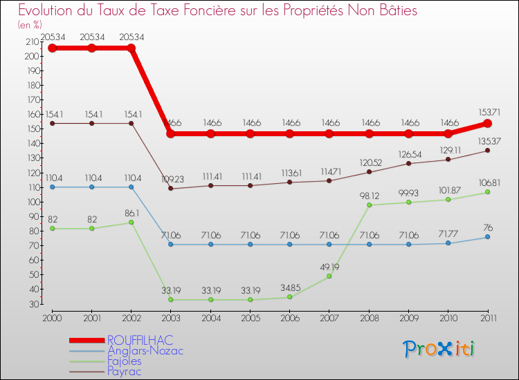 Evolution du taux de la taxe foncière sur les immeubles et terrains non batis pour ROUFFILHAC et les communes proches Comparaison des taux de la taxe foncière sur les immeubles et terrains non batis pour ROUFFILHAC et les communes voisines