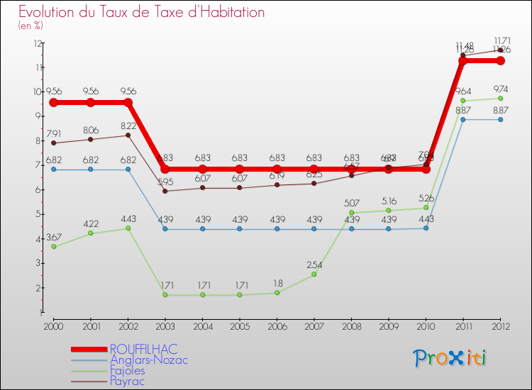 Evolution du taux de la taxe d'habitation pour ROUFFILHAC et les communes proches Comparaison des taux de la taxe d'habitation pour ROUFFILHAC et les communes voisines