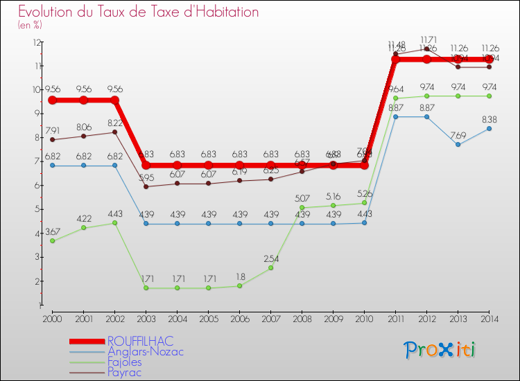 Evolution du taux de la taxe d'habitation pour ROUFFILHAC et les communes proches de 2000 à 2014 Comparaison des taux de la taxe d'habitation pour ROUFFILHAC et les communes voisines de 2000 à 2014