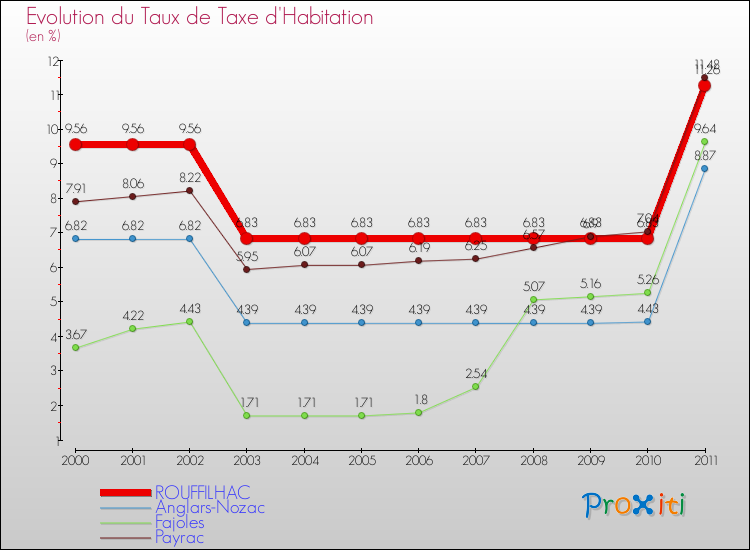 Evolution du taux de la taxe d'habitation pour ROUFFILHAC et les communes proches Comparaison des taux de la taxe d'habitation pour ROUFFILHAC et les communes voisines
