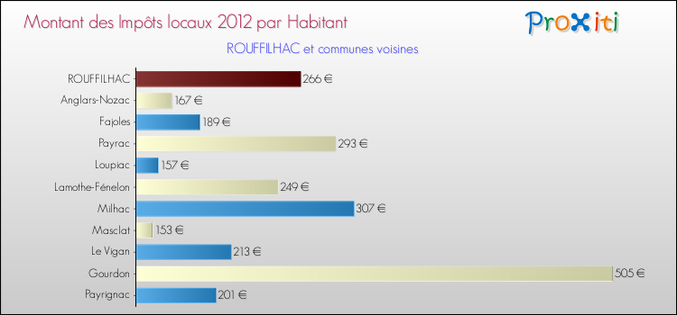 Montant des impôts locaux par Habitant pour ROUFFILHAC et les communes proches Comparaison des impôts locaux par habitant pour ROUFFILHAC et les communes voisines