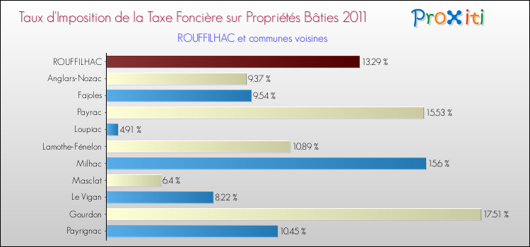 Taux d'imposition de la taxe foncière sur le bati 2011 pour ROUFFILHAC et les communes proches Comparaison des taux d'imposition de la taxe foncière sur le bati 2011 pour ROUFFILHAC et les communes voisines