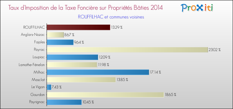 Taux d'imposition de la taxe foncière sur le bati 2014 pour ROUFFILHAC et les communes proches Comparaison des taux d'imposition de la taxe foncière sur le bati 2014 pour ROUFFILHAC et les communes voisines