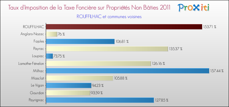 Taux d'imposition de la taxe foncière sur les immeubles et terrains non batis 2011 pour ROUFFILHAC et les communes proches Comparaison des taux d'imposition de la taxe foncière sur les immeubles et terrains non batis 2011 pour ROUFFILHAC et les communes voisines
