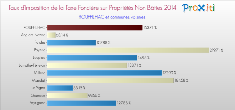 Taux d'imposition de la taxe foncière sur les immeubles et terrains non batis 2014 pour ROUFFILHAC et les communes proches Comparaison des taux d'imposition de la taxe foncière sur les immeubles et terrains non batis 2014 pour ROUFFILHAC et les communes voisines