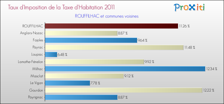 Taux d'imposition de la taxe d'habitation 2011 pour ROUFFILHAC et les communes proches Comparaison des taux d'imposition de la taxe d'habitation 2011 pour ROUFFILHAC et les communes voisines