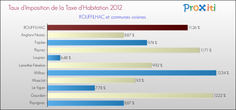 Taux d'imposition de la taxe d'habitation 2012 pour ROUFFILHAC et les communes proches Comparaison des taux d'imposition de la taxe d'habitation 2012 pour ROUFFILHAC et les communes voisines