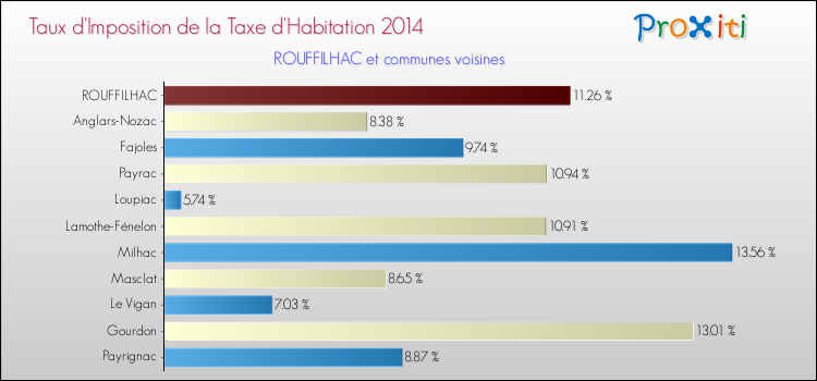 Taux d'imposition de la taxe d'habitation 2014 pour ROUFFILHAC et les communes proches Comparaison des taux d'imposition de la taxe d'habitation 2014 pour ROUFFILHAC et les communes voisines