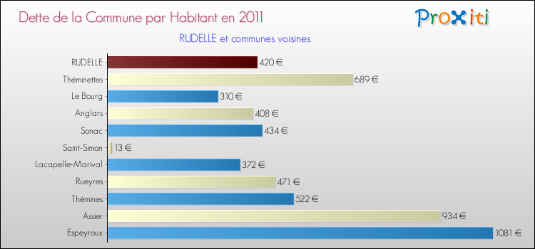 Dette par habitant de la commune en 2011 pour RUDELLE et les communes proches Comparaison de la dette par habitant de la commune en 2011 pour RUDELLE et les communes voisines