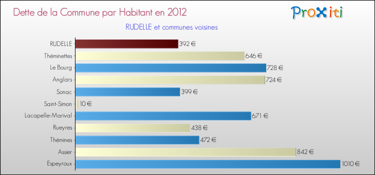 Dette par habitant de la commune en 2012 pour RUDELLE et les communes proches Comparaison de la dette par habitant de la commune en 2012 pour RUDELLE et les communes voisines