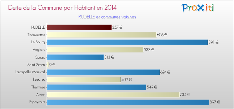 Dette par habitant de la commune en 2014 pour RUDELLE et les communes proches Comparaison de la dette par habitant de la commune en 2014 pour RUDELLE et les communes voisines