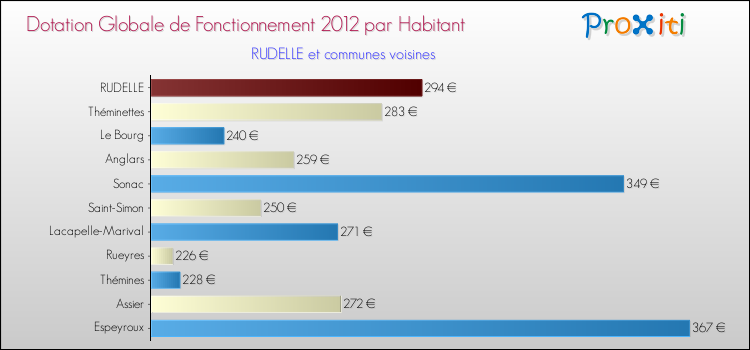 Montant des dotations globales de fonctionnement DGF par Habitant pour RUDELLE et les communes proches Comparaison des des dotations globales de fonctionnement DGF par habitant pour RUDELLE et les communes voisines