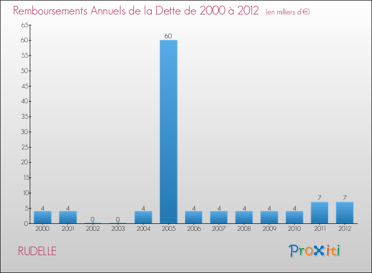 Evolution de l'annuité de la dette pour la commune de RUDELLE de 2000 à 2012 Annuités de la dette pour RUDELLE de 2000 à 2012