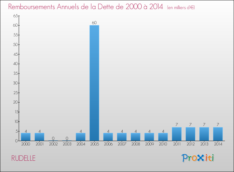 Evolution de l'annuité de la dette pour la commune de RUDELLE de 2000 à 2014 Annuités de la dette pour RUDELLE de 2000 à 2014
