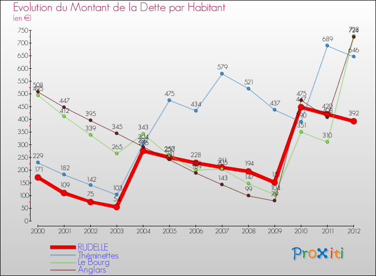 Evolution de la dette par habitant pour la commune de RUDELLE et les communes proches de 2000 à 2012 Comparaison de la dette par habitant pour RUDELLE et les communes voisines de 2000 à 2012