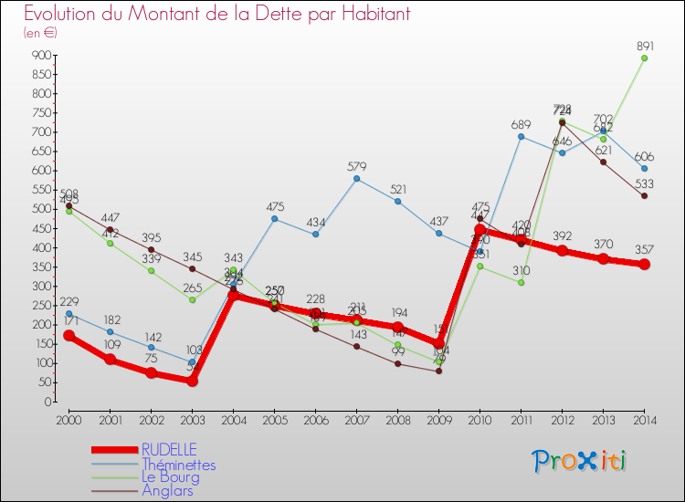 Evolution de la dette par habitant pour la commune de RUDELLE et les communes proches de 2000 à 2014 Comparaison de la dette par habitant pour RUDELLE et les communes voisines de 2000 à 2014