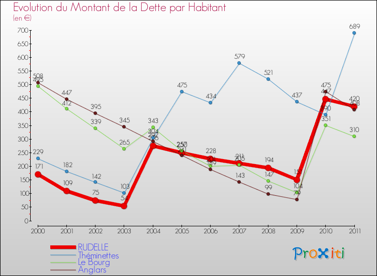 Evolution de la dette par habitant pour la commune de RUDELLE et les communes proches Comparaison de la dette par habitant pour RUDELLE et les communes voisines