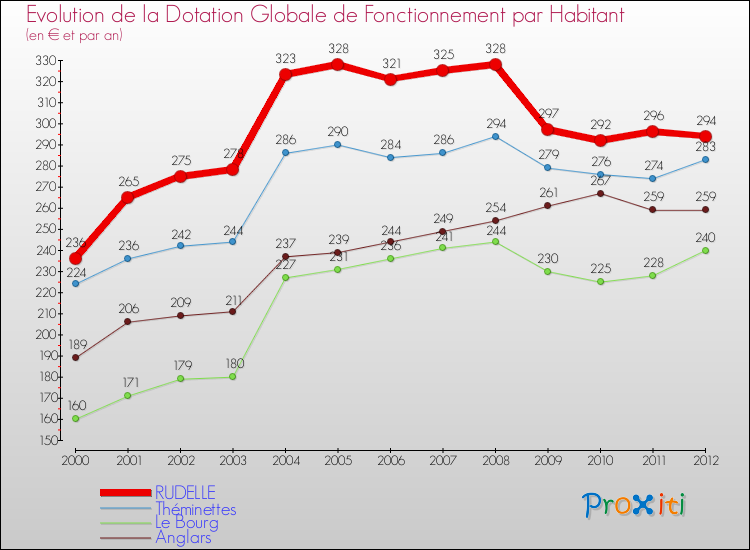Evolution et montant de la dotation globale de fonctionnement par Habitant pour RUDELLE et les communes proches Comparaison des dotations globales de fonctionnement par habitant pour RUDELLE et les communes voisines