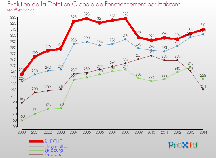 Evolution et montant de la dotation globale de fonctionnement par Habitant pour RUDELLE et les communes proches de 2000 à 2014. Comparaison des dotations globales de fonctionnement par habitant pour RUDELLE et les communes voisines de 2000 à 2014.
