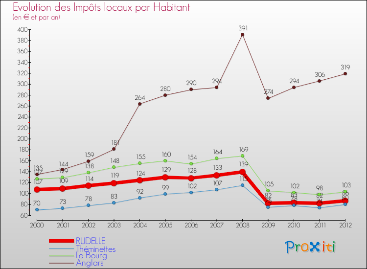 Evolution et montant des impôts locaux par Habitant pour RUDELLE et les communes proches Comparaison des impôts locaux par habitant pour RUDELLE et les communes voisines