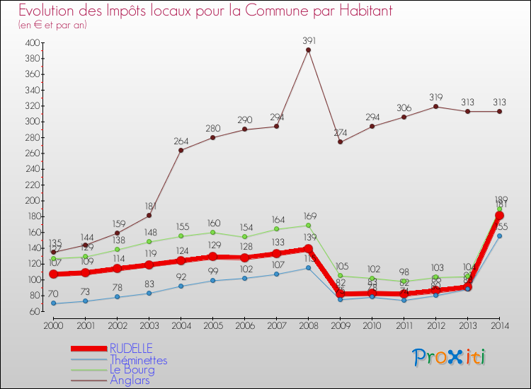 Evolution et montant des impôts locaux par Habitant pour RUDELLE et les communes proches de 2000 à 2014 Comparaison des impôts locaux par habitant pour RUDELLE et les communes voisines de 2000 à 2014