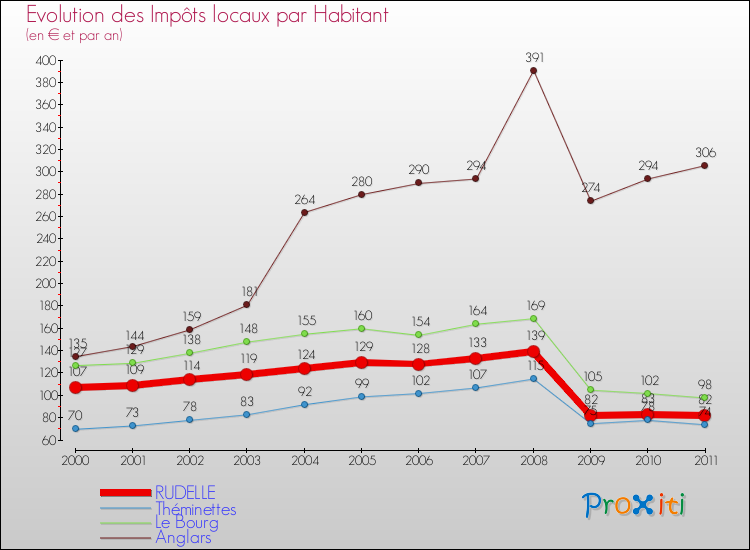 Evolution et montant des impôts locaux par Habitant pour RUDELLE et les communes proches Comparaison des impôts locaux par habitant pour RUDELLE et les communes voisines