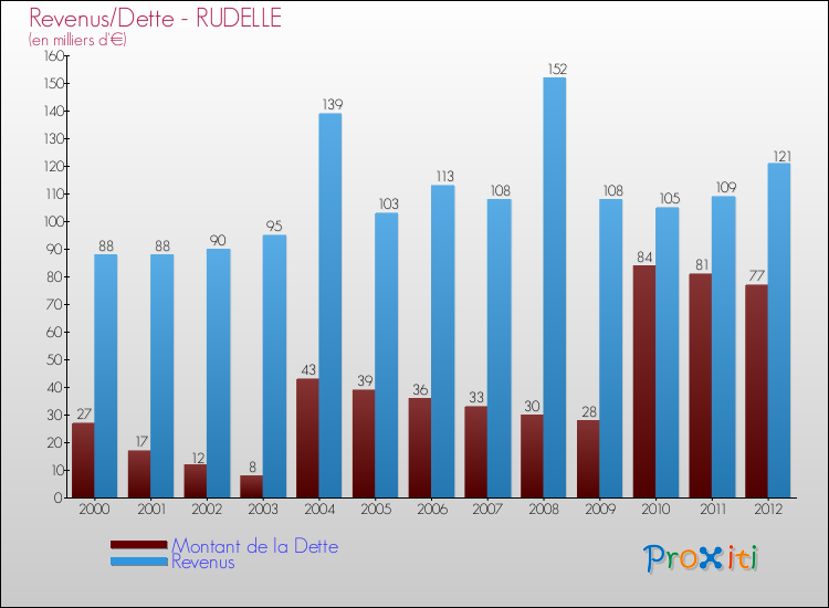 Evolution comparée de la dette et des revenus pour la commune de RUDELLE de 2000 à 2012 Comparaison de la dette et des revenus pour RUDELLE de 2000 à 2012