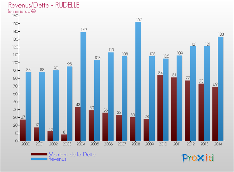 Evolution comparée de la dette et des revenus pour la commune de RUDELLE de 2000 à 2014 Comparaison de la dette et des revenus pour RUDELLE de 2000 à 2014