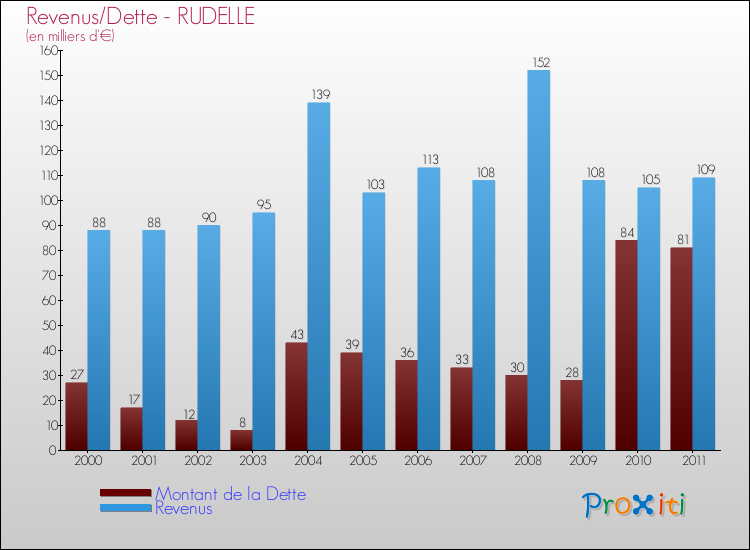 Evolution comparée de la dette et des revenus pour la commune de RUDELLE de 2000 à 2011 Comparaison de la dette et des revenus pour RUDELLE de 2000 à 2011