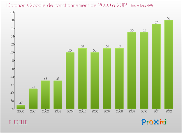 Evolution du montant de la Dotation Globale de Fonctionnement pour la commune de RUDELLE de 2000 à 2012 Evolution du montant de la Dotation Globale de Fonctionnement pour RUDELLE de 2000 à 2012