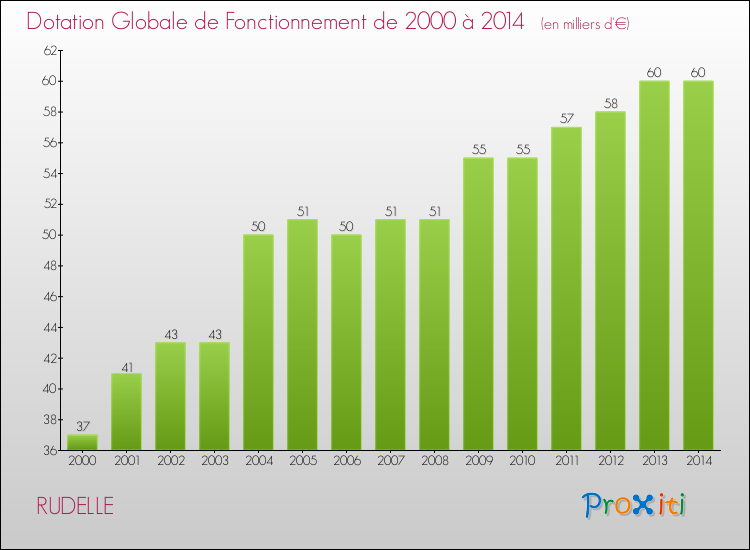 Evolution du montant de la Dotation Globale de Fonctionnement pour la commune de RUDELLE de 2000 à 2014 Evolution du montant de la Dotation Globale de Fonctionnement pour RUDELLE de 2000 à 2014