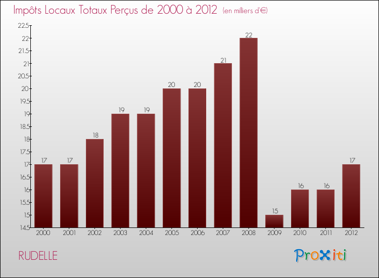 Evolution des Impôts Locaux pour la commune de RUDELLE de 2000 à 2012 Evolution des Impôts Locaux pour RUDELLE de 2000 à 2012