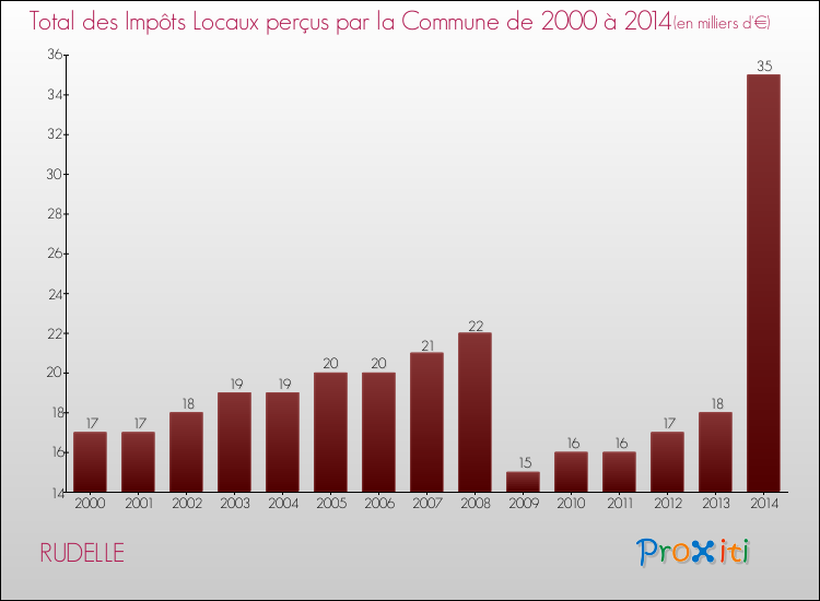 Evolution des Impôts Locaux pour la commune de RUDELLE de 2000 à 2014 Evolution des Impôts Locaux pour RUDELLE de 2000 à 2014