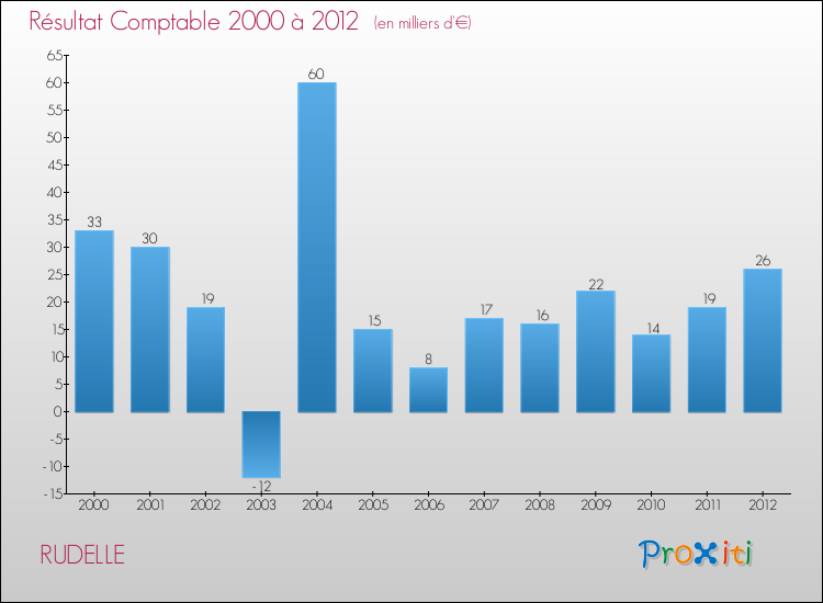 Evolution du résultat comptable pour la commune de RUDELLE de 2000 à 2012 Evolution du résultat comptable pour RUDELLE de 2000 à 2012