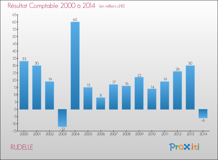Evolution du résultat comptable pour la commune de RUDELLE de 2000 à 2014 Evolution du résultat comptable pour RUDELLE de 2000 à 2014