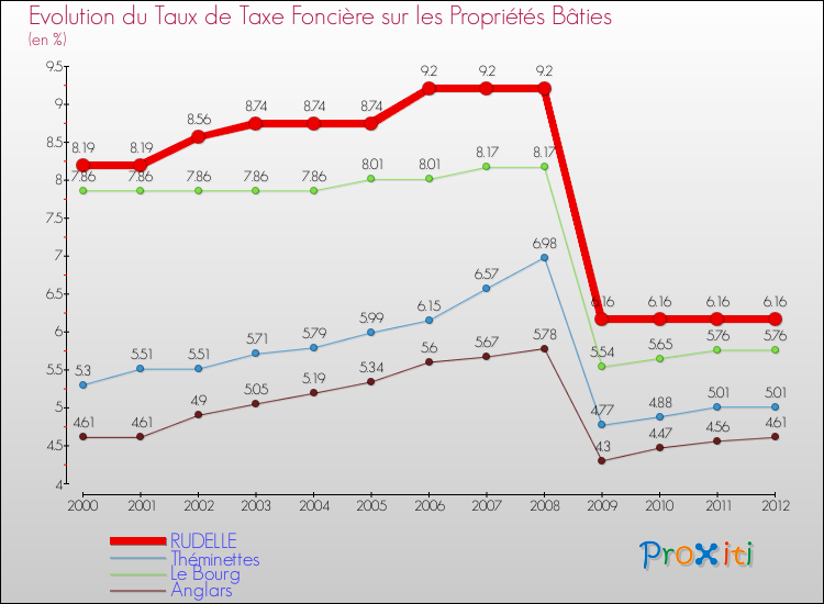 Evolution du taux de la taxe foncière sur le bati pour RUDELLE et les communes proches de 2000 à 2012 Comparaison des taux de taxe foncière sur le bati pour RUDELLE et les communes voisines de 2000 à 2012