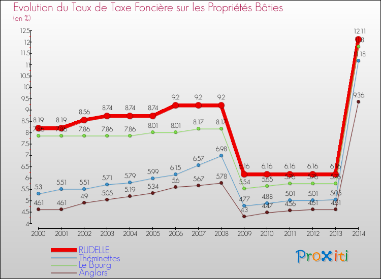 Evolution du taux de la taxe foncière sur le bati pour RUDELLE et les communes proches de 2000 à 2014 Comparaison des taux de taxe foncière sur le bati pour RUDELLE et les communes voisines de 2000 à 2014